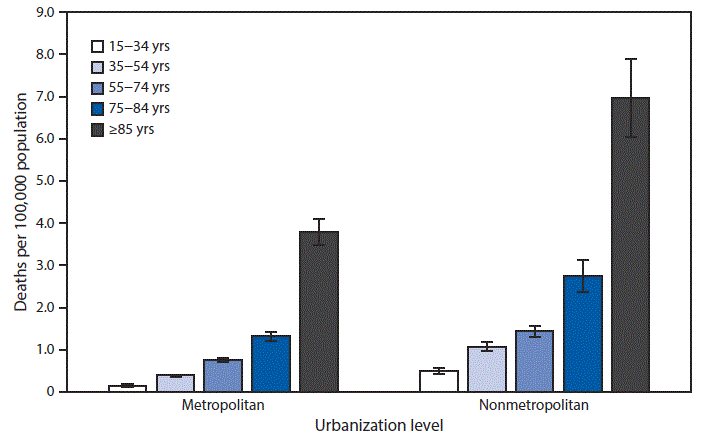 Death Rates Attributed to Excessive Cold